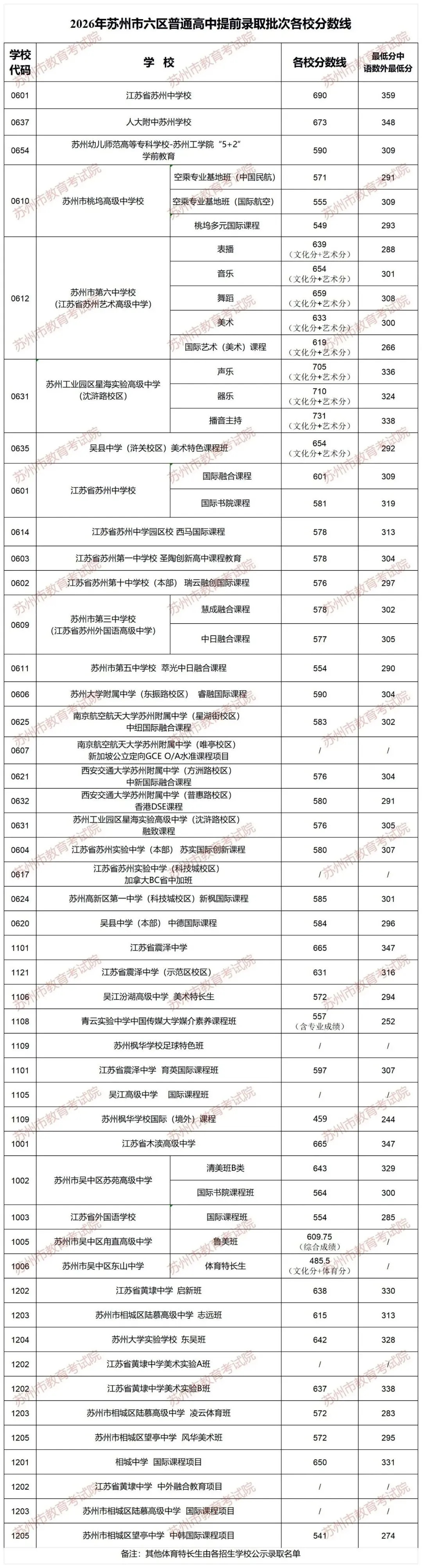 2026苏州中考分数线出炉!多区普高线明显下调,各批次对比一览-第5张图片-四季读书网 2026苏州中考分数线出炉!多区普高线明显下调,各批次对比一览-第5张图片-四季读书网