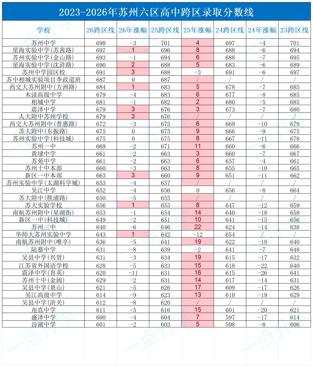 2026苏州中考分数线出炉!多区普高线明显下调,各批次对比一览-第6张图片-四季读书网 2026苏州中考分数线出炉!多区普高线明显下调,各批次对比一览-第6张图片-四季读书网