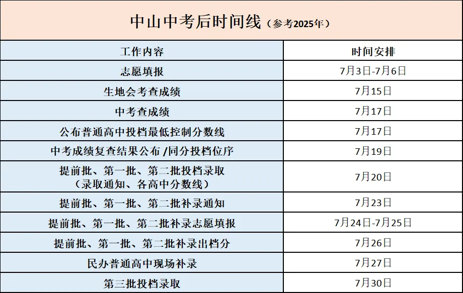 中考志愿填报收官!中考查分、录取、补录时间汇总,初升高暑假攻略请收藏-第2张图片-四季读书网