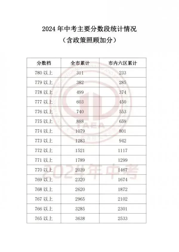天津中考近2年中考一分一段表汇总,附中考低分可上学校推荐-第2张图片-四季读书网