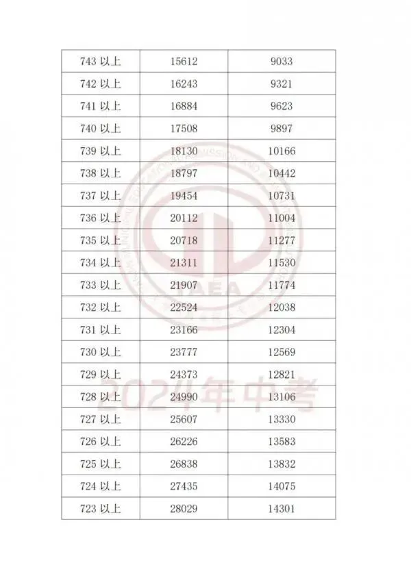 天津中考近2年中考一分一段表汇总,附中考低分可上学校推荐-第4张图片-四季读书网