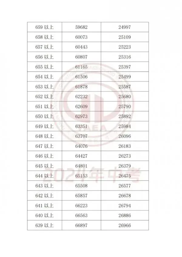 天津中考近2年中考一分一段表汇总,附中考低分可上学校推荐-第8张图片-四季读书网