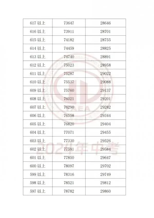 天津中考近2年中考一分一段表汇总,附中考低分可上学校推荐-第10张图片-四季读书网