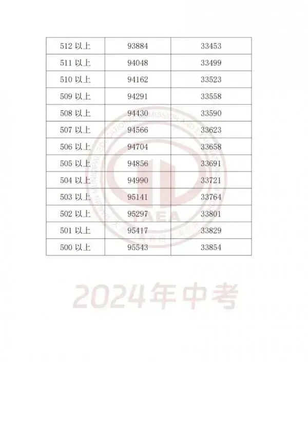 天津中考近2年中考一分一段表汇总,附中考低分可上学校推荐-第15张图片-四季读书网
