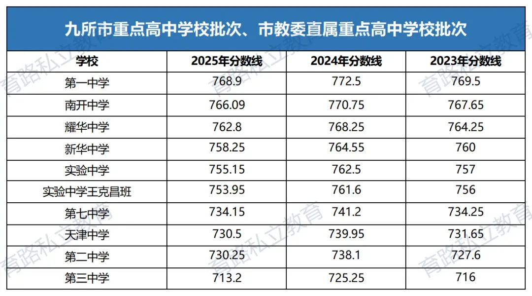 天津中考近2年中考一分一段表汇总,附中考低分可上学校推荐-第17张图片-四季读书网