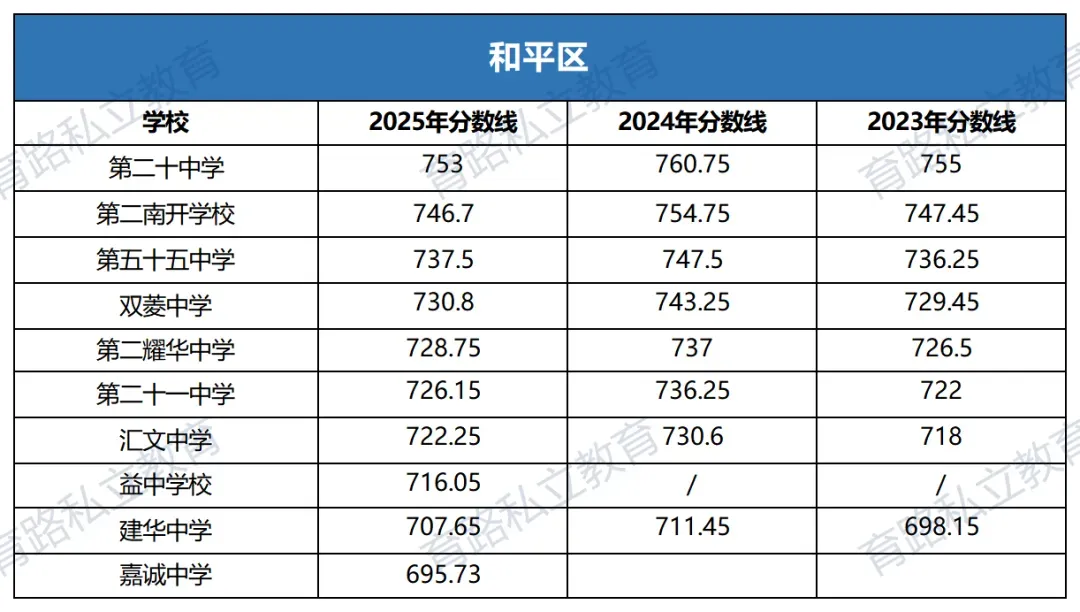 天津中考近2年中考一分一段表汇总,附中考低分可上学校推荐-第18张图片-四季读书网