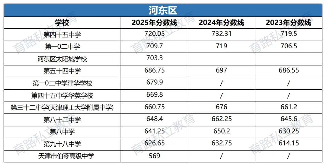 天津中考近2年中考一分一段表汇总,附中考低分可上学校推荐-第20张图片-四季读书网