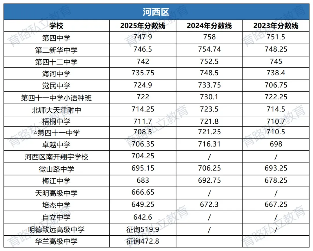 天津中考近2年中考一分一段表汇总,附中考低分可上学校推荐-第22张图片-四季读书网