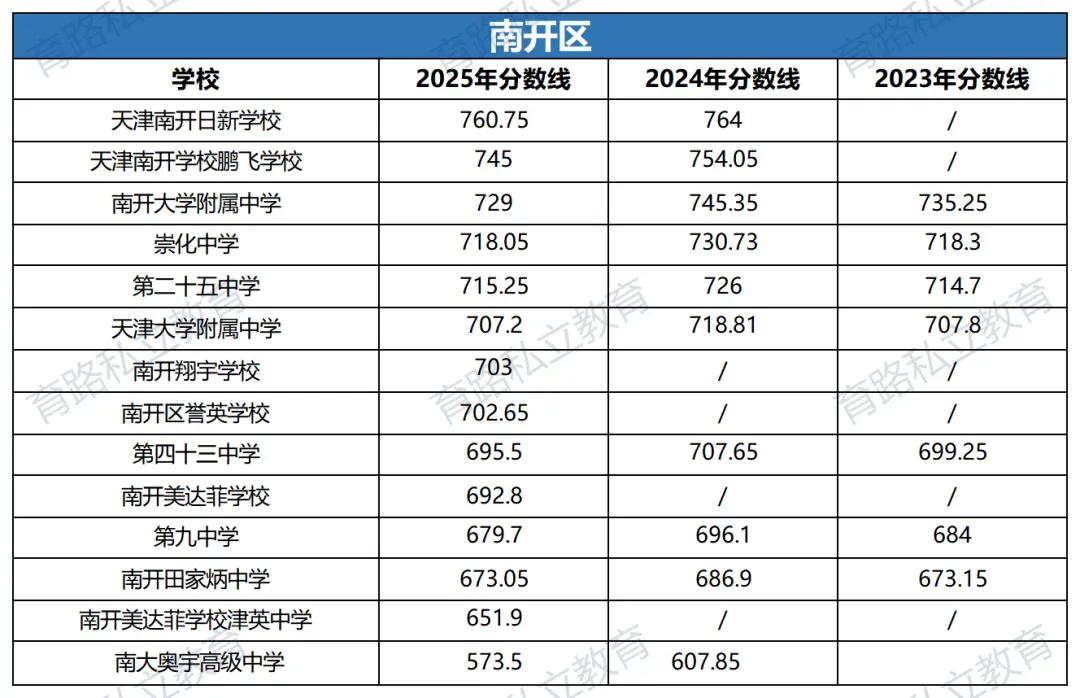 天津中考近2年中考一分一段表汇总,附中考低分可上学校推荐-第23张图片-四季读书网