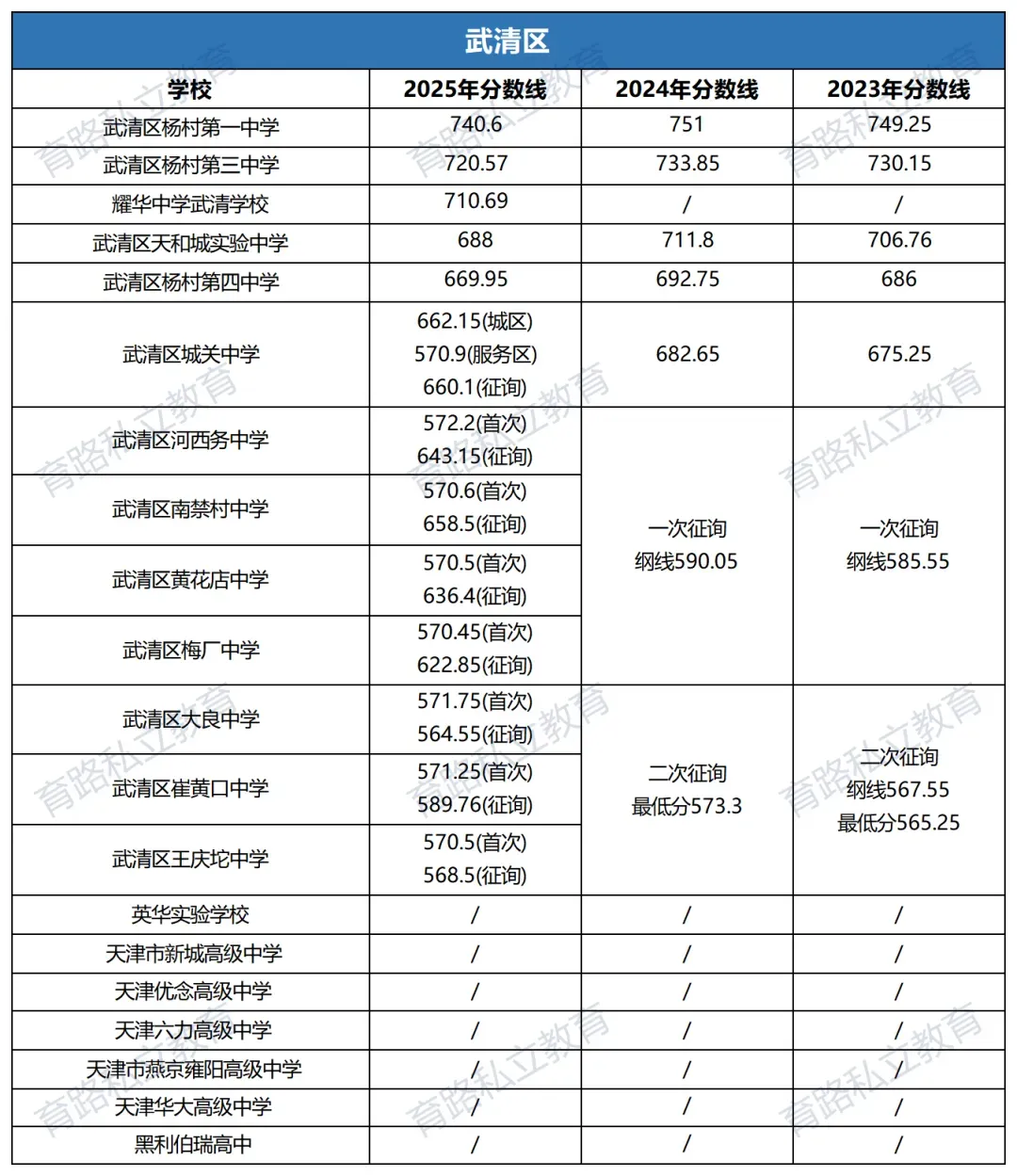 天津中考近2年中考一分一段表汇总,附中考低分可上学校推荐-第24张图片-四季读书网