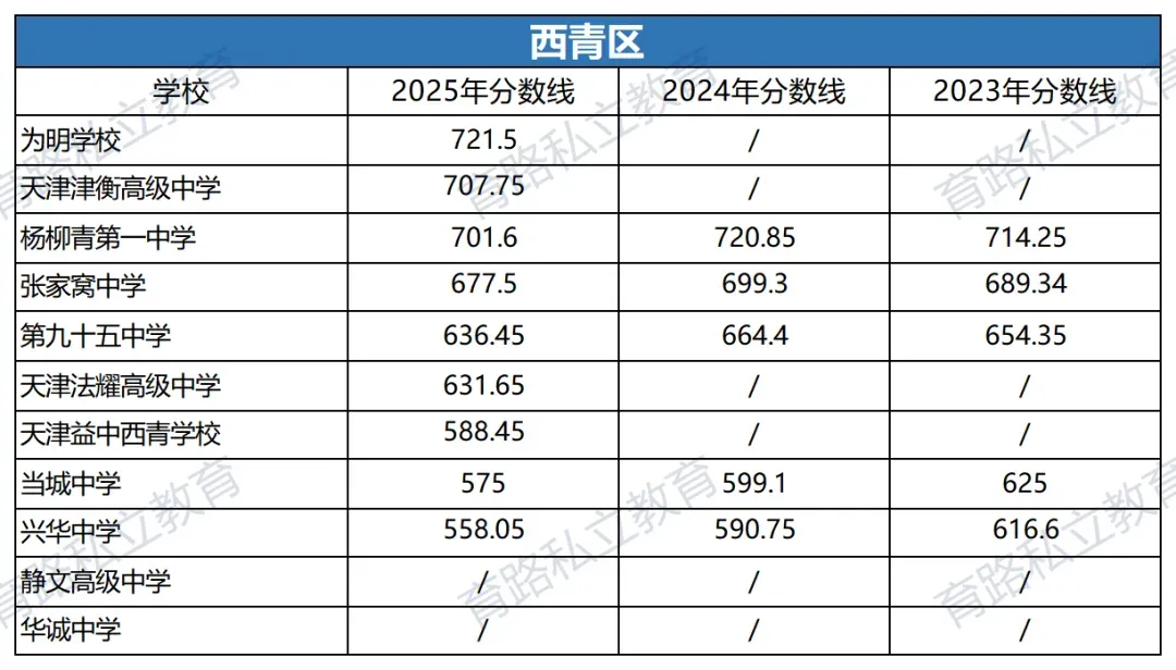 天津中考近2年中考一分一段表汇总,附中考低分可上学校推荐-第25张图片-四季读书网