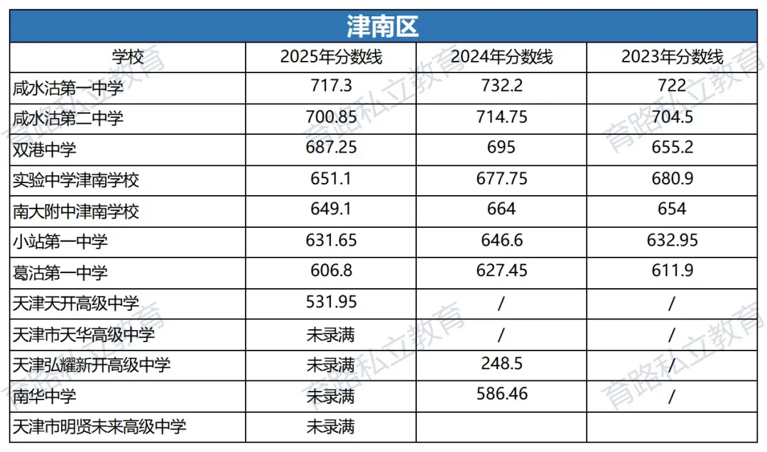 天津中考近2年中考一分一段表汇总,附中考低分可上学校推荐-第27张图片-四季读书网