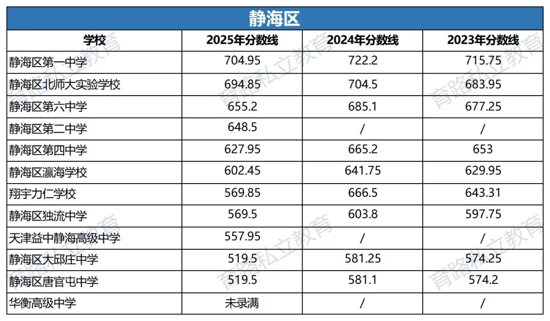 天津中考近2年中考一分一段表汇总,附中考低分可上学校推荐-第28张图片-四季读书网