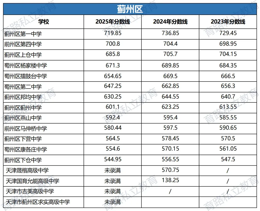 天津中考近2年中考一分一段表汇总,附中考低分可上学校推荐-第29张图片-四季读书网