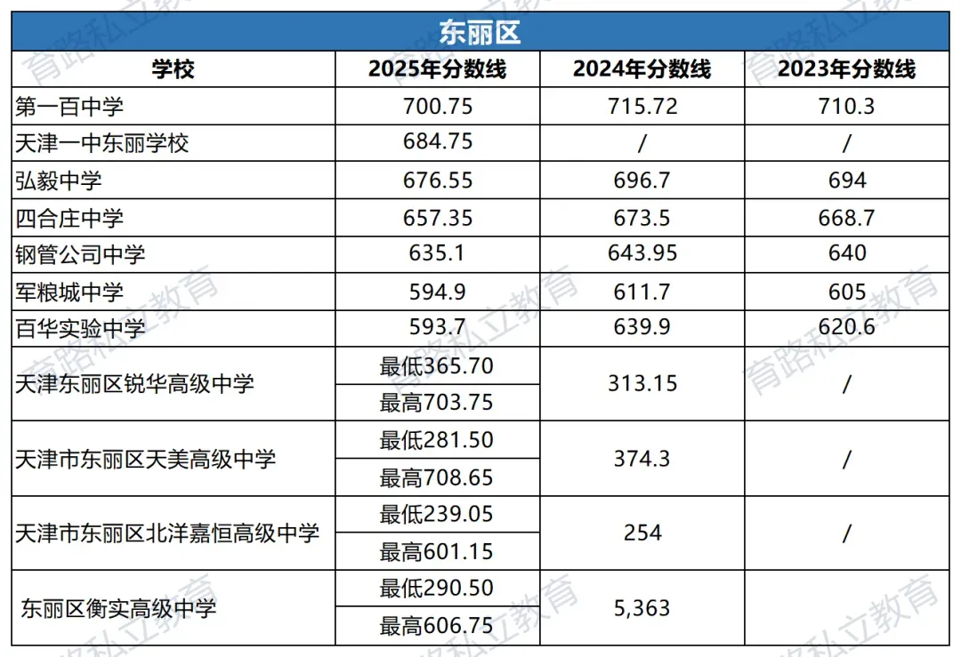 天津中考近2年中考一分一段表汇总,附中考低分可上学校推荐-第30张图片-四季读书网