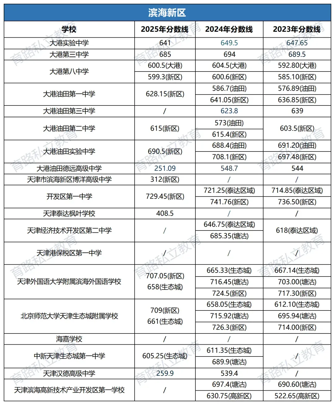 天津中考近2年中考一分一段表汇总,附中考低分可上学校推荐-第32张图片-四季读书网