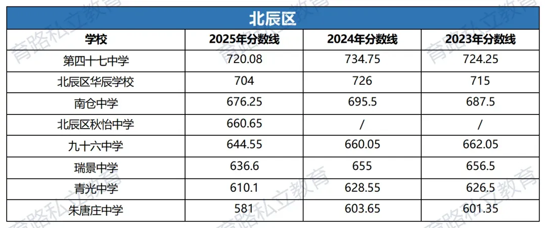 天津中考近2年中考一分一段表汇总,附中考低分可上学校推荐-第33张图片-四季读书网