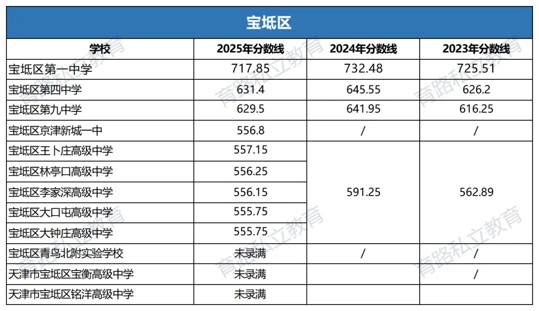 天津中考近2年中考一分一段表汇总,附中考低分可上学校推荐-第34张图片-四季读书网