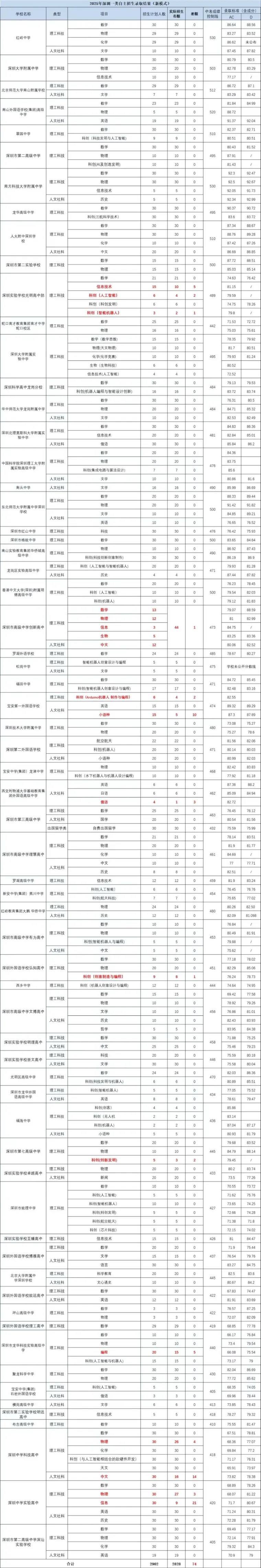 2026深圳中考自主招生校考成绩公布!附往年自招录取情况!-第3张图片-四季读书网