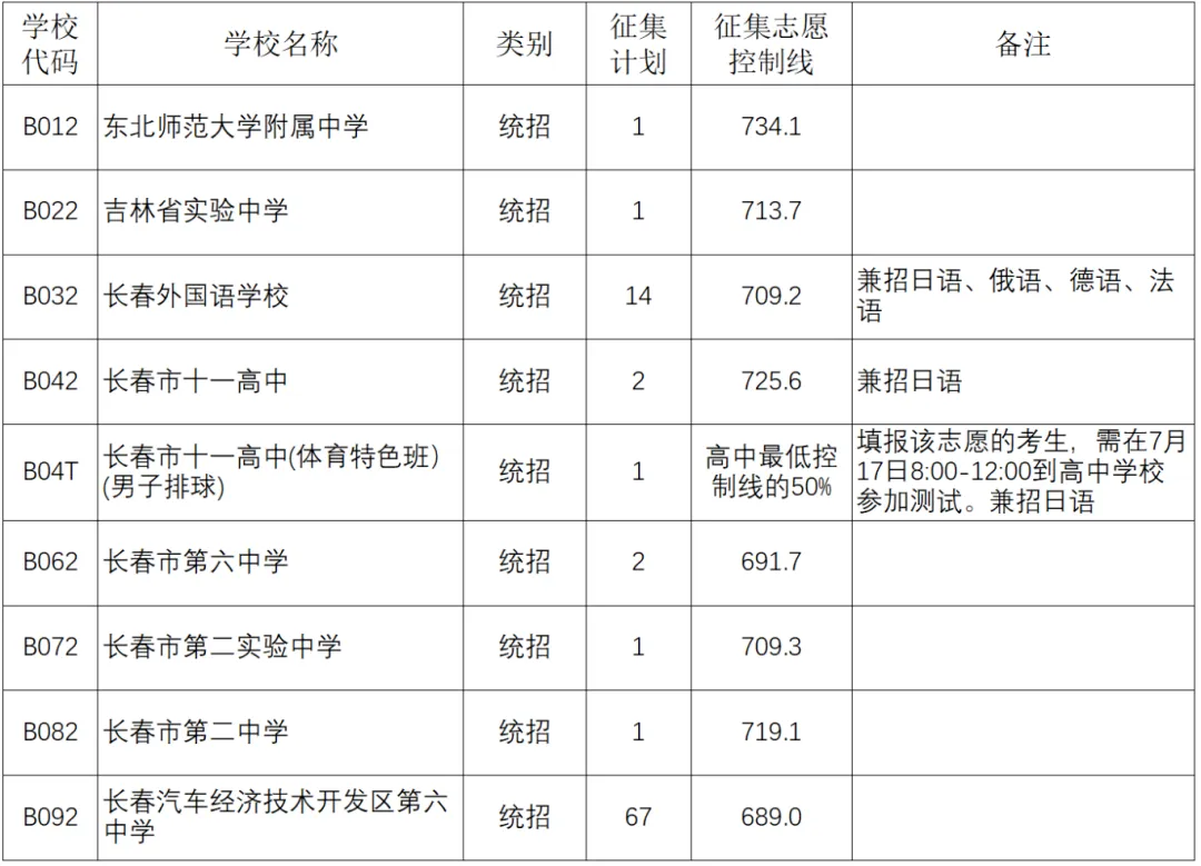 重磅!2026长春中考征集志愿大改!征集志愿都有哪些要求?-第3张图片-四季读书网