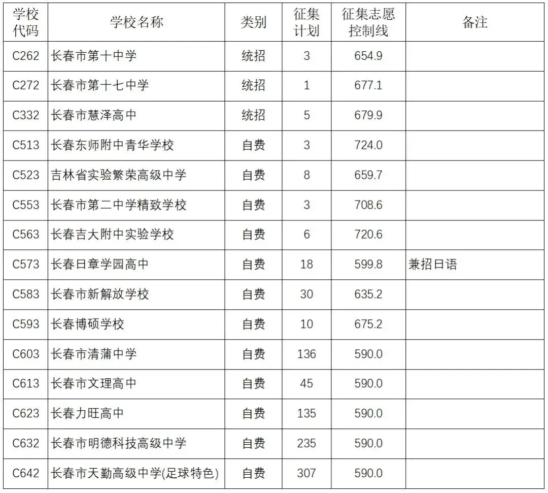 重磅!2026长春中考征集志愿大改!征集志愿都有哪些要求?-第4张图片-四季读书网