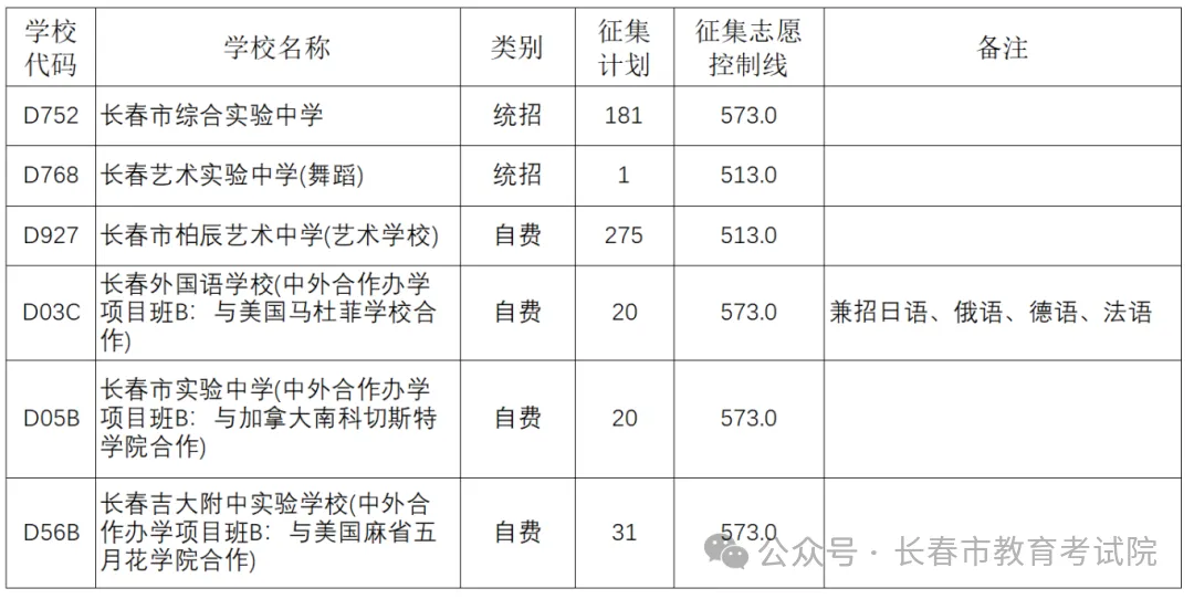 重磅!2026长春中考征集志愿大改!征集志愿都有哪些要求?-第5张图片-四季读书网
