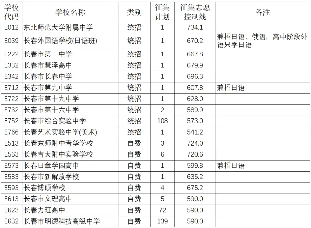 重磅!2026长春中考征集志愿大改!征集志愿都有哪些要求?-第7张图片-四季读书网