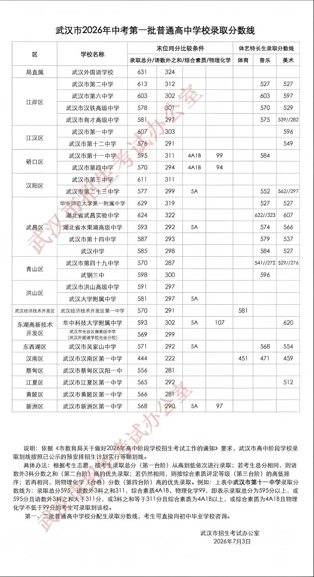 2026湖北各市中考录取分数线汇总!-第4张图片-四季读书网 2026湖北各市中考录取分数线汇总!-第4张图片-四季读书网