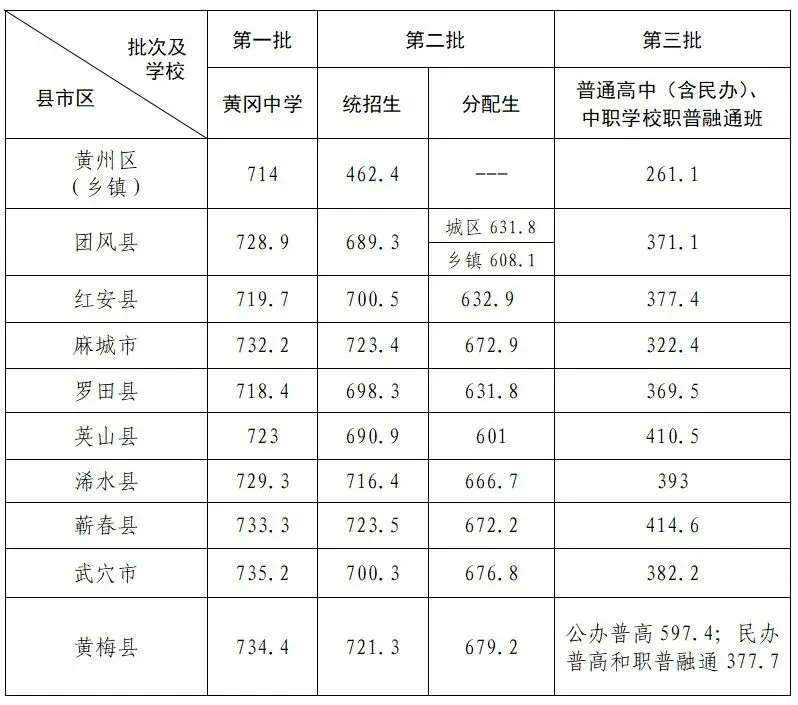 2026湖北各市中考录取分数线汇总!-第28张图片-四季读书网 2026湖北各市中考录取分数线汇总!-第28张图片-四季读书网