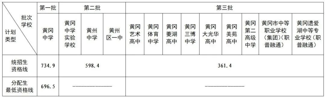 2026湖北各市中考录取分数线汇总!-第29张图片-四季读书网 2026湖北各市中考录取分数线汇总!-第29张图片-四季读书网