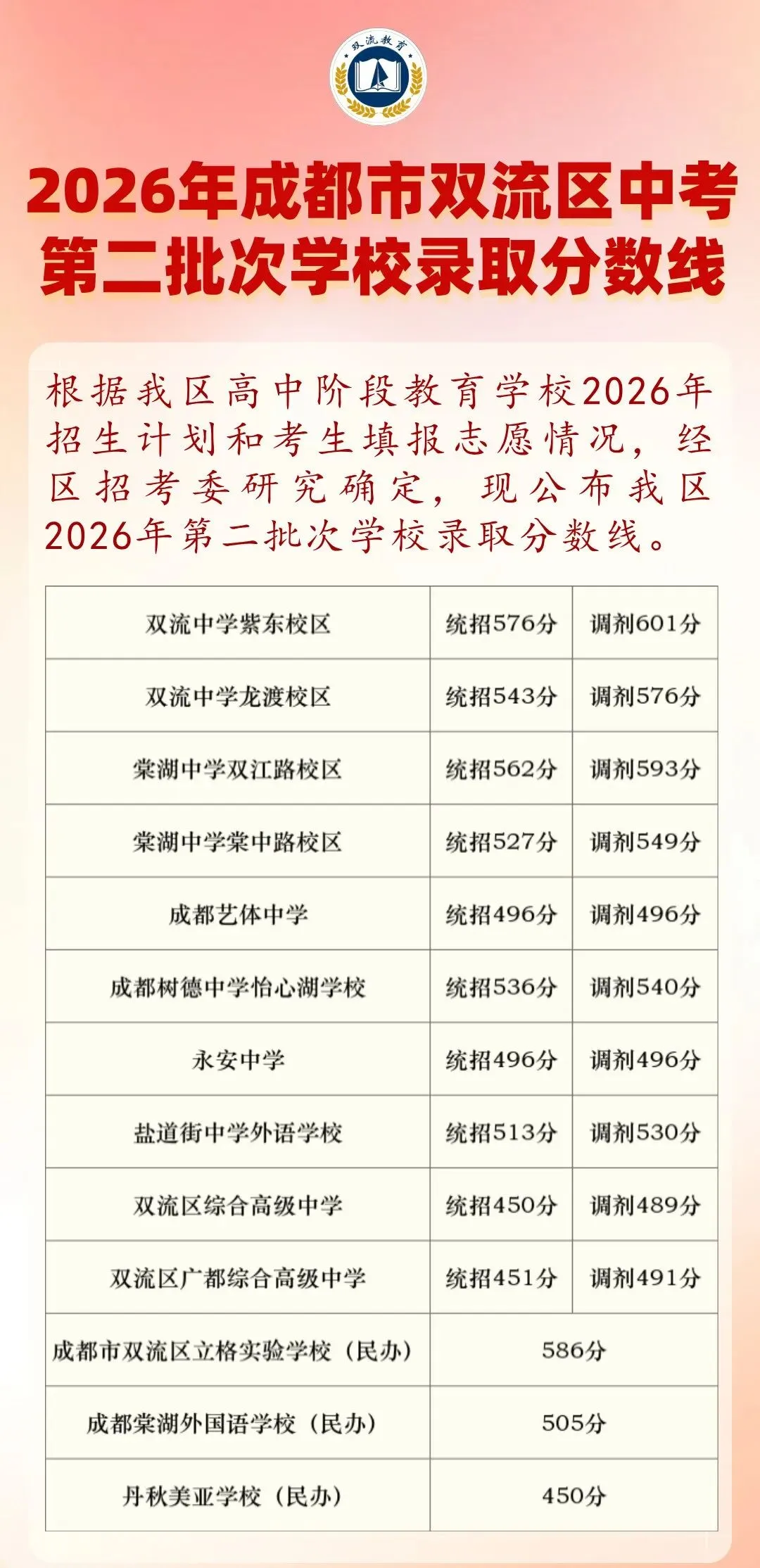 2026成都中考放榜:龙泉涨、双流降、金堂大跳水!郊县升学全景解析!-第4张图片-四季读书网