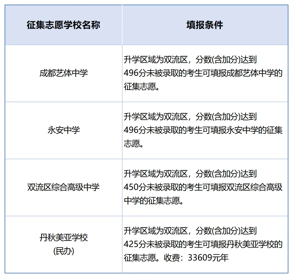 2026成都中考放榜:龙泉涨、双流降、金堂大跳水!郊县升学全景解析!-第5张图片-四季读书网