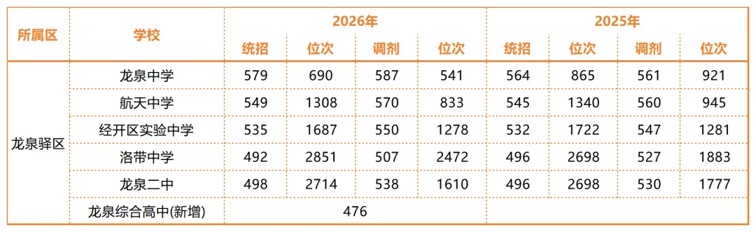 2026成都中考放榜:龙泉涨、双流降、金堂大跳水!郊县升学全景解析!-第10张图片-四季读书网