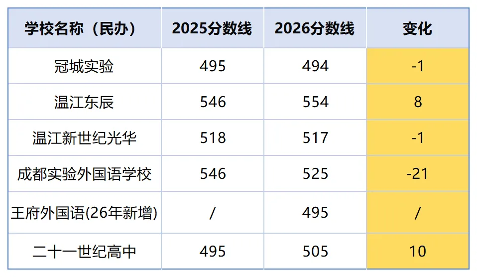 2026成都中考放榜:龙泉涨、双流降、金堂大跳水!郊县升学全景解析!-第15张图片-四季读书网