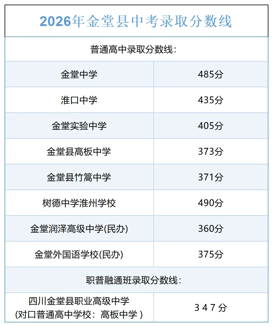 2026成都中考放榜:龙泉涨、双流降、金堂大跳水!郊县升学全景解析!-第25张图片-四季读书网