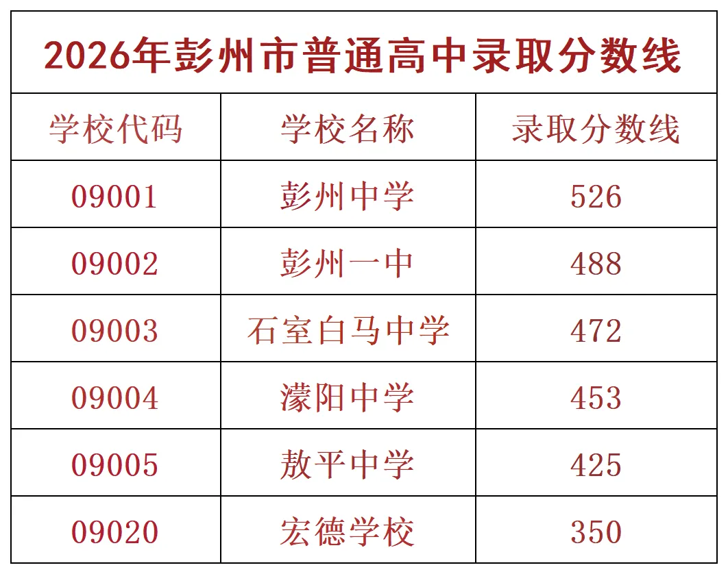 2026成都中考放榜:龙泉涨、双流降、金堂大跳水!郊县升学全景解析!-第28张图片-四季读书网