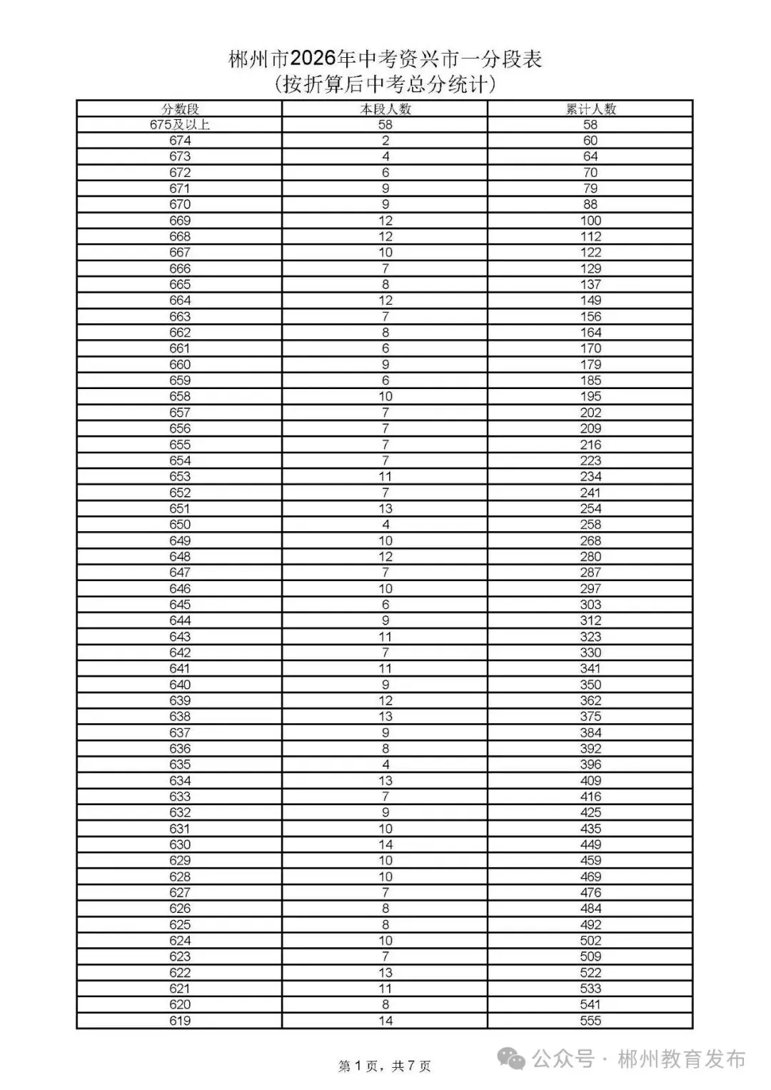 郴州市2026年中考各县市一分段表公布-第4张图片-四季读书网 郴州市2026年中考各县市一分段表公布-第4张图片-四季读书网