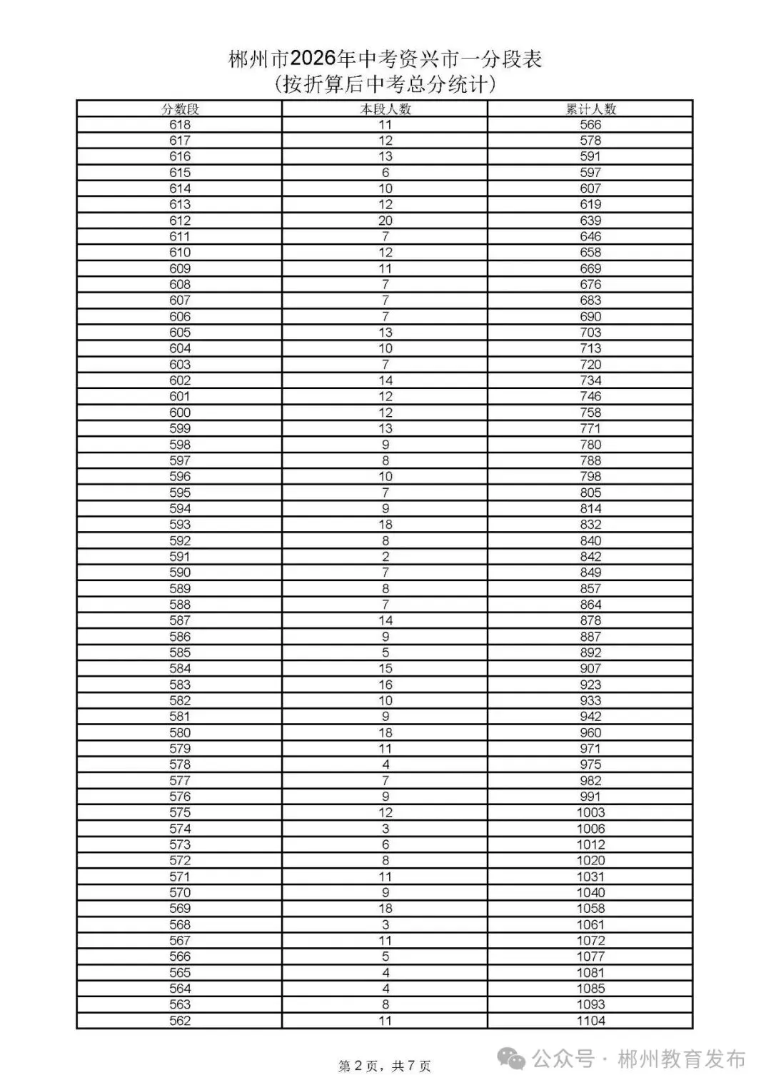 郴州市2026年中考各县市一分段表公布-第5张图片-四季读书网 郴州市2026年中考各县市一分段表公布-第5张图片-四季读书网