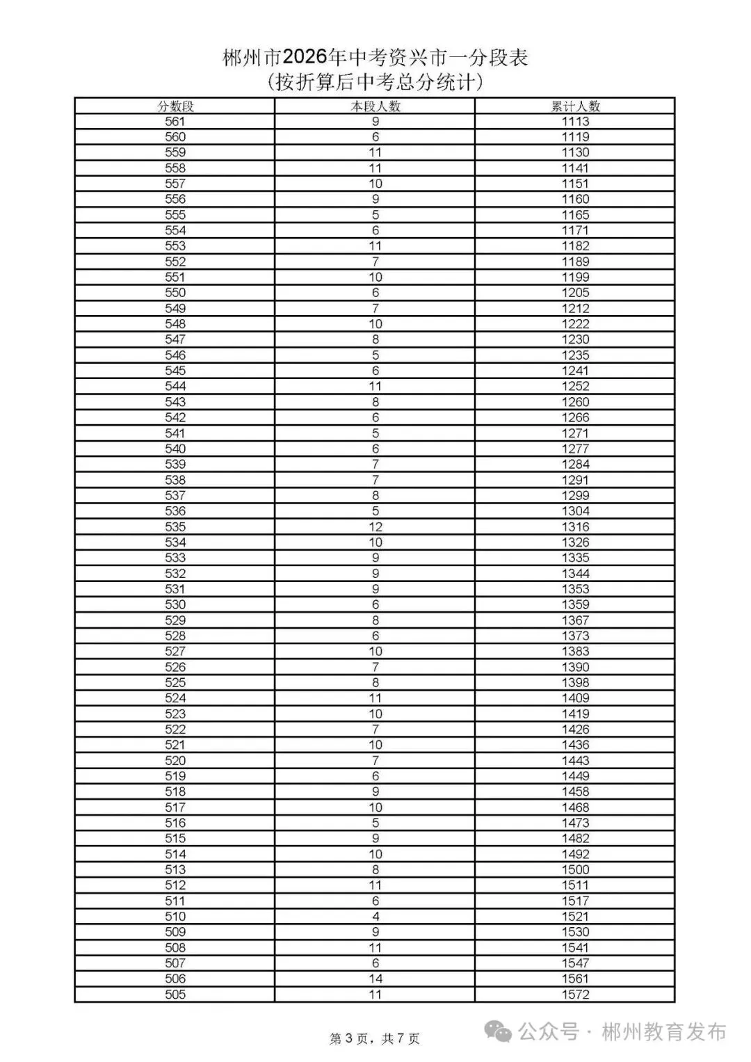郴州市2026年中考各县市一分段表公布-第6张图片-四季读书网 郴州市2026年中考各县市一分段表公布-第6张图片-四季读书网