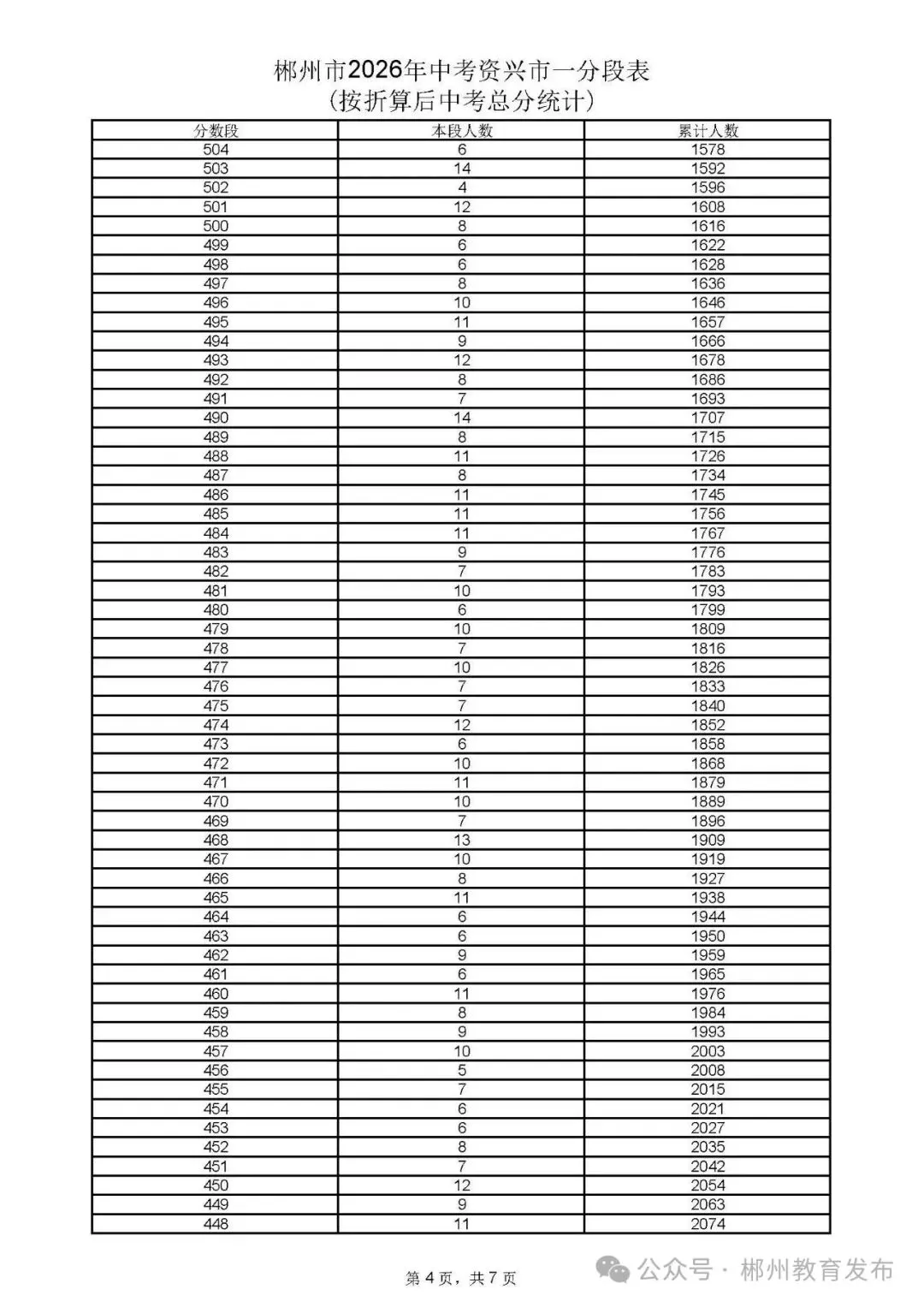郴州市2026年中考各县市一分段表公布-第7张图片-四季读书网 郴州市2026年中考各县市一分段表公布-第7张图片-四季读书网