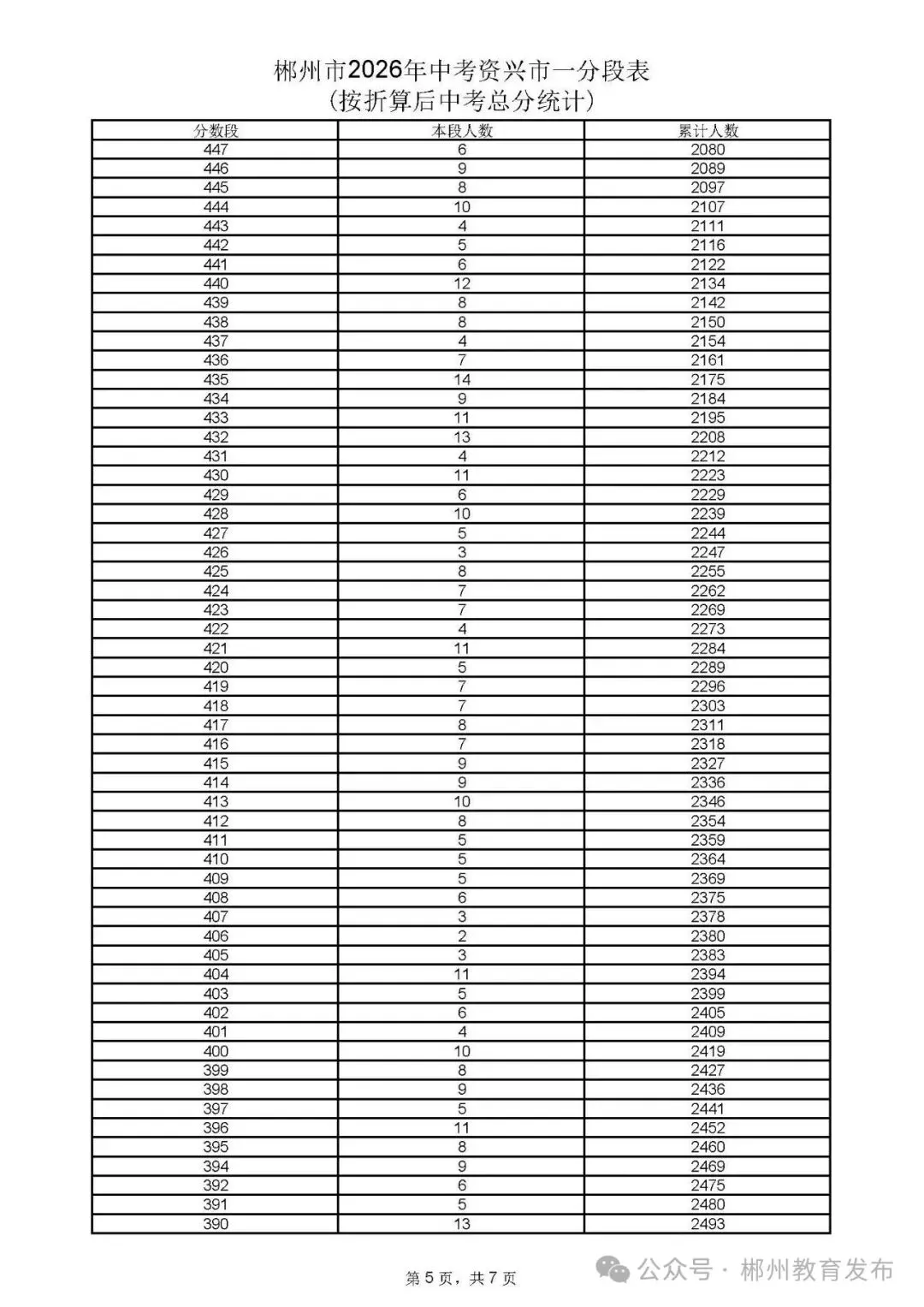 郴州市2026年中考各县市一分段表公布-第8张图片-四季读书网 郴州市2026年中考各县市一分段表公布-第8张图片-四季读书网