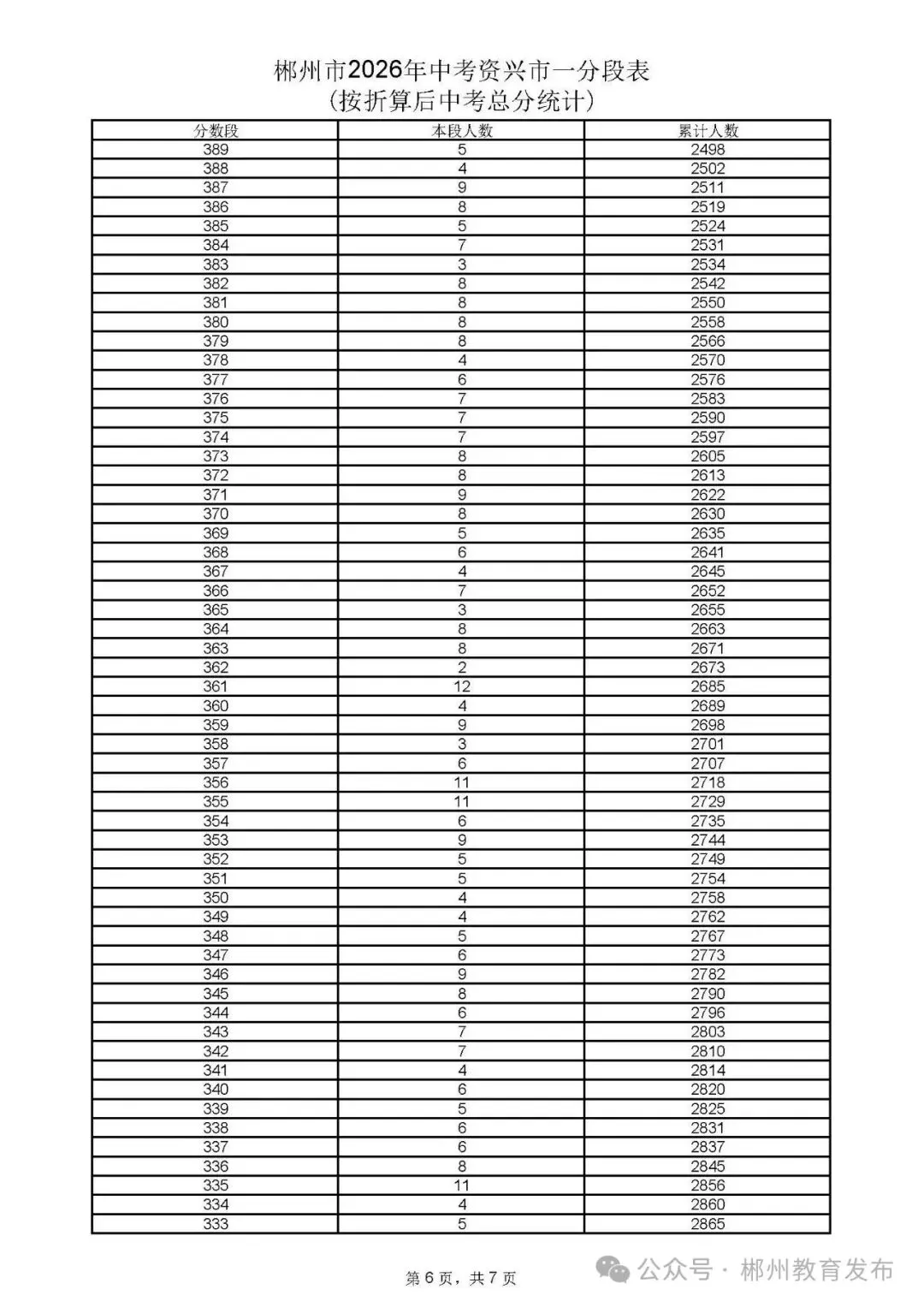 郴州市2026年中考各县市一分段表公布-第9张图片-四季读书网 郴州市2026年中考各县市一分段表公布-第9张图片-四季读书网