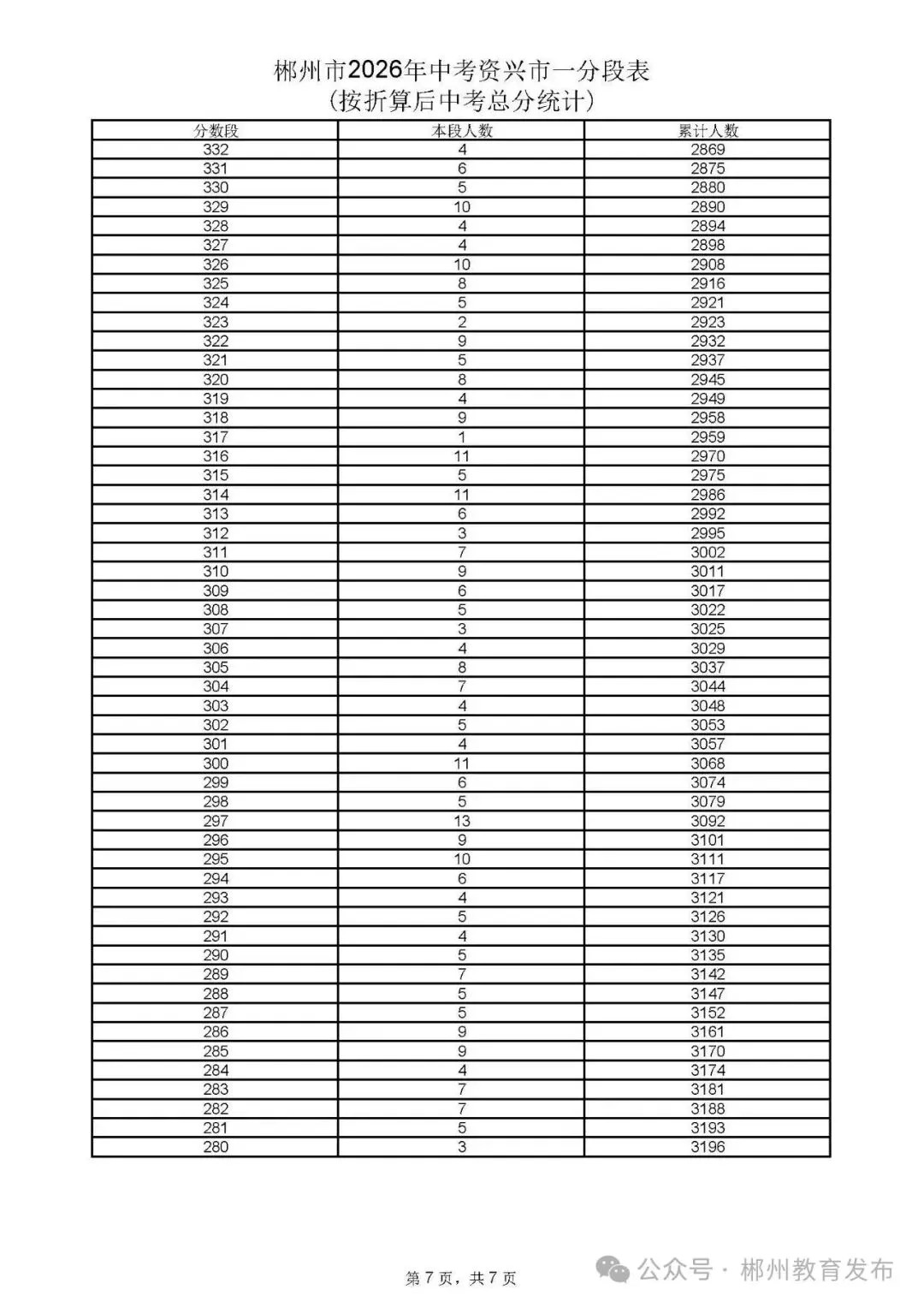 郴州市2026年中考各县市一分段表公布-第10张图片-四季读书网 郴州市2026年中考各县市一分段表公布-第10张图片-四季读书网