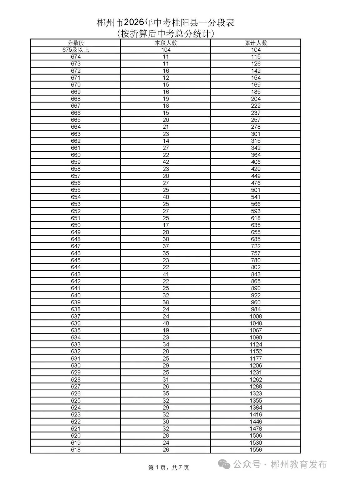 郴州市2026年中考各县市一分段表公布-第11张图片-四季读书网 郴州市2026年中考各县市一分段表公布-第11张图片-四季读书网
