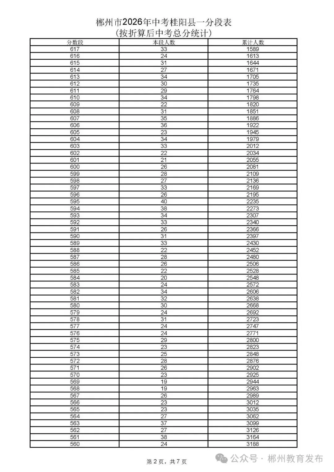 郴州市2026年中考各县市一分段表公布-第12张图片-四季读书网 郴州市2026年中考各县市一分段表公布-第12张图片-四季读书网
