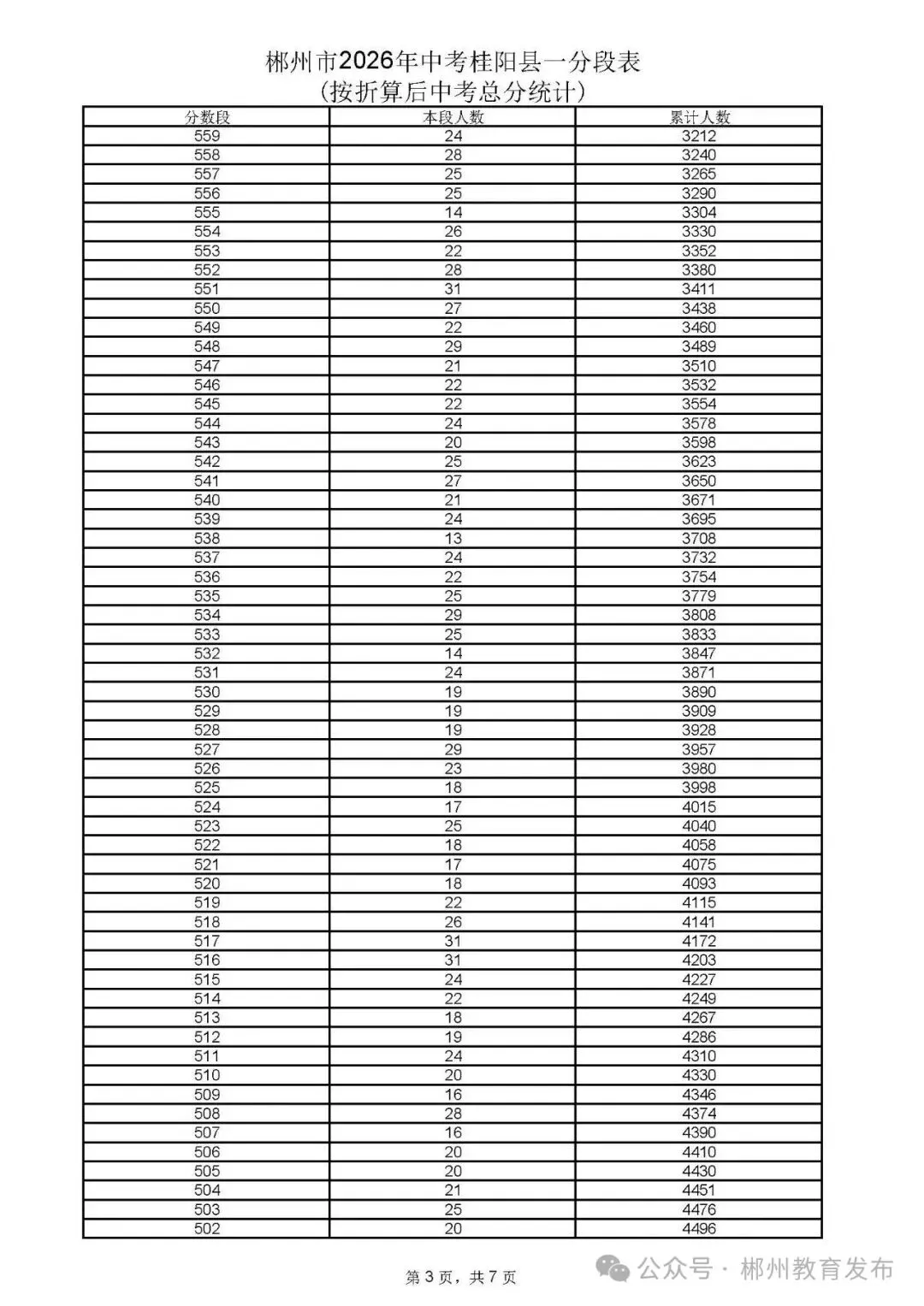 郴州市2026年中考各县市一分段表公布-第13张图片-四季读书网 郴州市2026年中考各县市一分段表公布-第13张图片-四季读书网