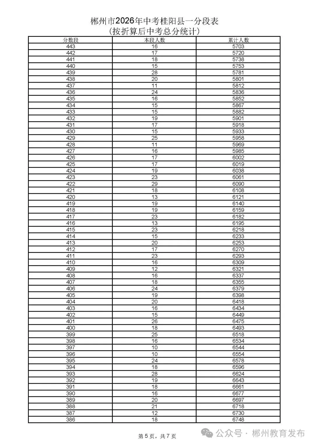 郴州市2026年中考各县市一分段表公布-第15张图片-四季读书网 郴州市2026年中考各县市一分段表公布-第15张图片-四季读书网