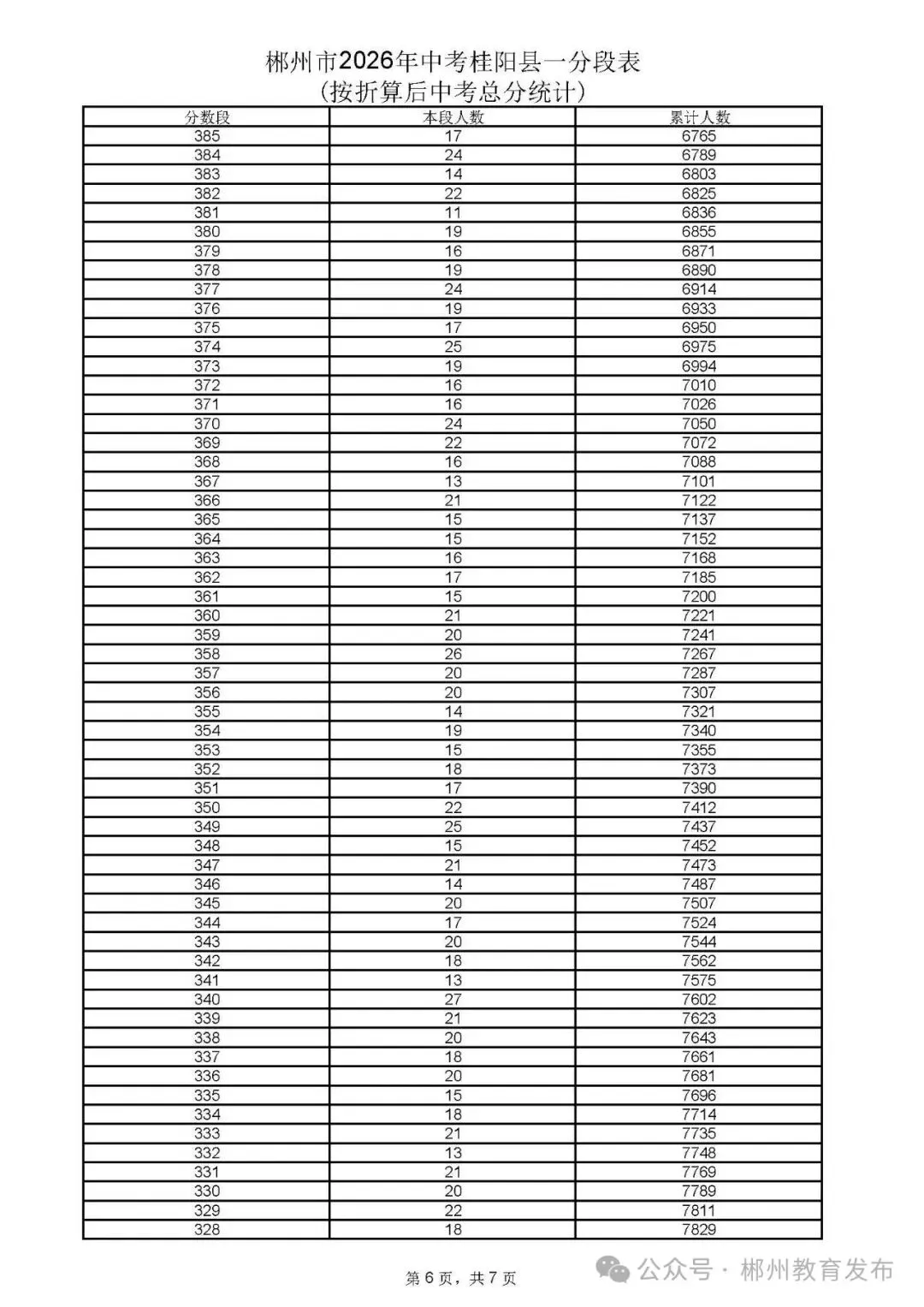 郴州市2026年中考各县市一分段表公布-第16张图片-四季读书网 郴州市2026年中考各县市一分段表公布-第16张图片-四季读书网