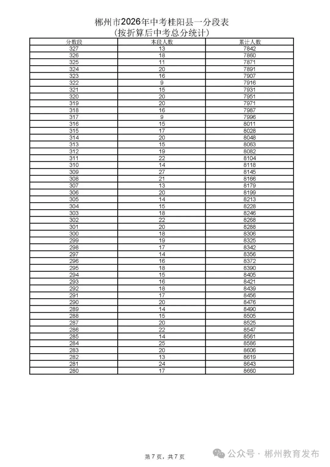 郴州市2026年中考各县市一分段表公布-第17张图片-四季读书网 郴州市2026年中考各县市一分段表公布-第17张图片-四季读书网