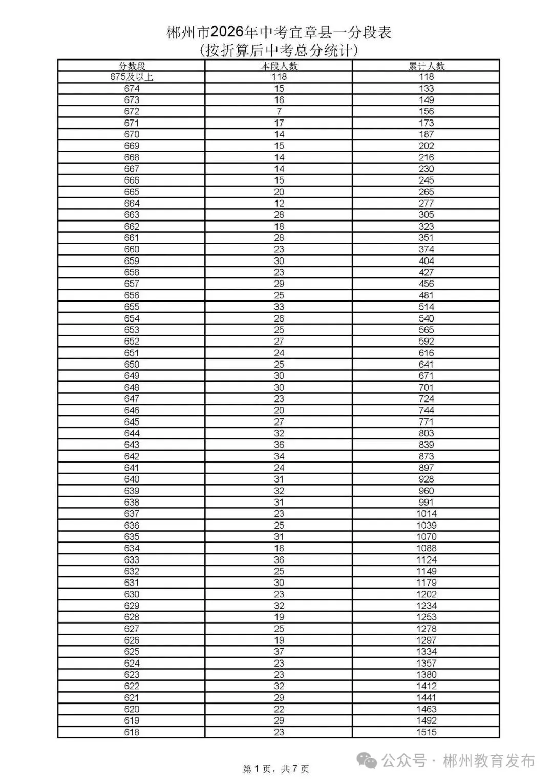 郴州市2026年中考各县市一分段表公布-第18张图片-四季读书网 郴州市2026年中考各县市一分段表公布-第18张图片-四季读书网